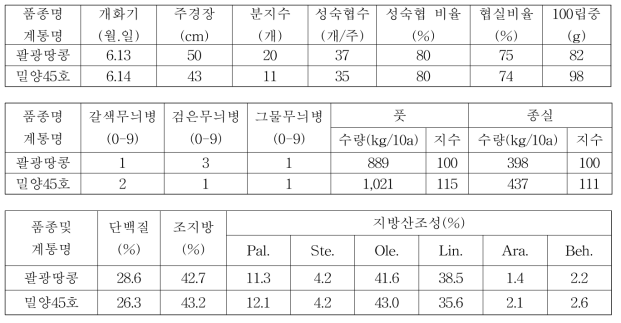 풋땅콩 밀양45호 3년차 계통의 시험성적 요약(전국, 누년)