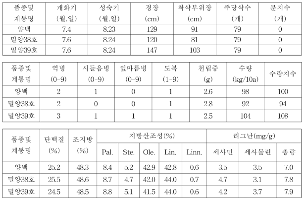 흰깨 밀양38호, 밀양39호 3년차 계통의 시험성적 요약(전국, 누년)