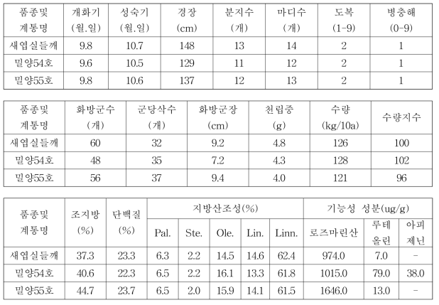 들깨 밀양54호, 밀양55호 3년차 계통의 시험성적 요약(전국, 누년)