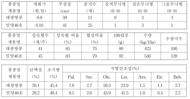 종실땅콩 밀양46호 3년차 계통의 시험성적 요약(전국, 누년)