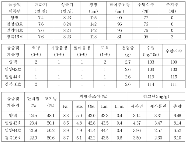 흰깨 밀양43호, 밀양44호, 경북16호 3년차 계통의 시험성적 요약(전국, 누년)