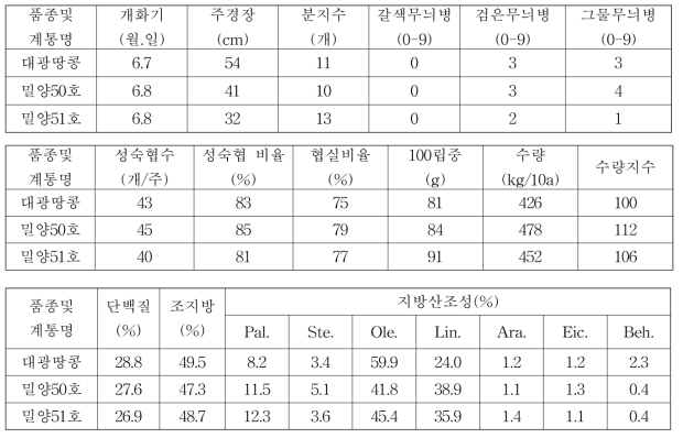 종실땅콩 밀양50호, 밀양51호 3년차 계통의 시험성적 요약(전국, 누년)