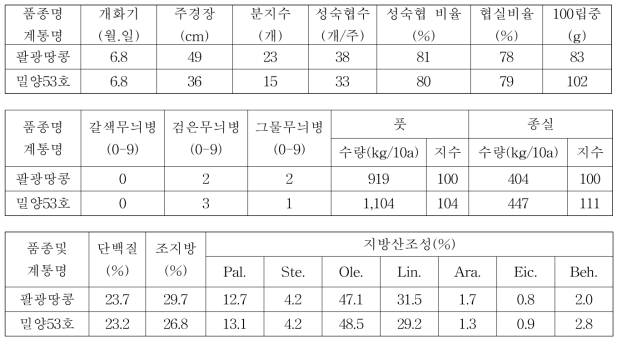 풋땅콩 밀양53호 3년차 계통의 시험성적 요약(전국, 누년)