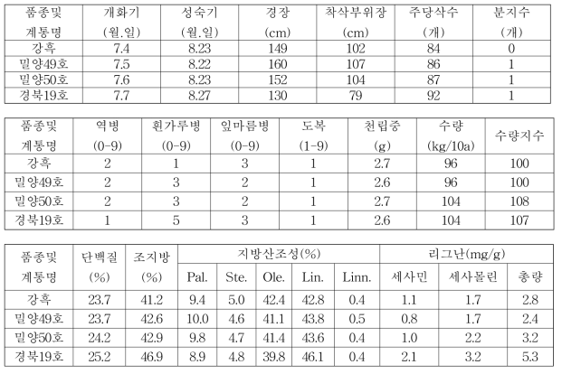 유색깨 밀양49호, 밀양50호, 경북19호 3년차 계통의 시험성적 요약(전국, 누년)