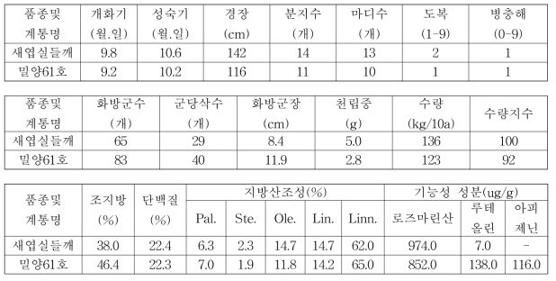 들깨 밀양61호 3년차 계통의 시험성적 요약(전국, 누년)