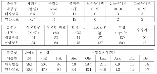 종실땅콩 밀양55호 3년차 계통의 시험성적 요약(전국, 누년)