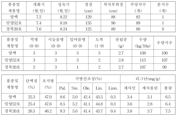 흰깨 밀양52호, 경북20호 3년차 계통의 시험성적 요약(전국, 누년)