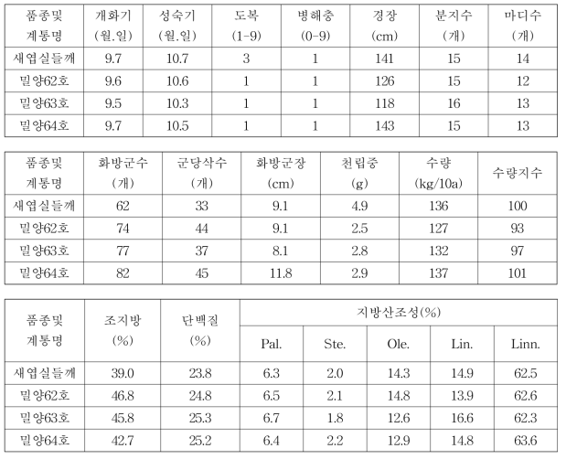 들깨 밀양62호, 밀양63호, 밀양64호 3년차 계통의 시험성적 요약(전국, 누년)