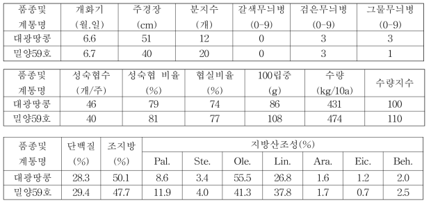 종실땅콩 밀양59호 3년차 계통의 시험성적 요약(전국, 누년)