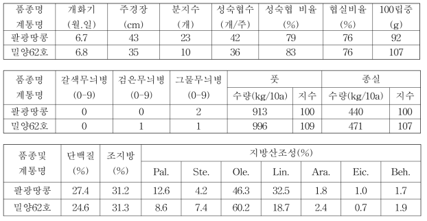 풋땅콩 밀양62호 3년차 계통의 시험성적 요약(전국, 누년)