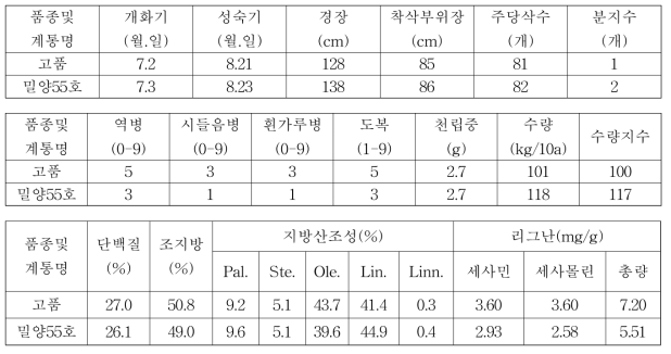 흰깨 밀양55호 3년차 계통의 시험성적 요약(전국, 누년)