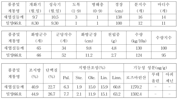 들깨 밀양66호 3년차 계통의 시험성적 요약(전국, 누년)