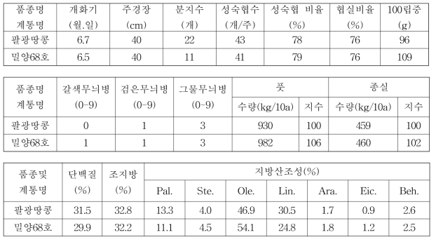 풋땅콩 밀양68호 3년차 계통의 시험성적 요약(전국, 누년)