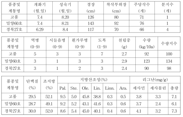 흰깨 밀양60호, 경북27호 3년차 계통의 시험성적 요약(전국, 누년)