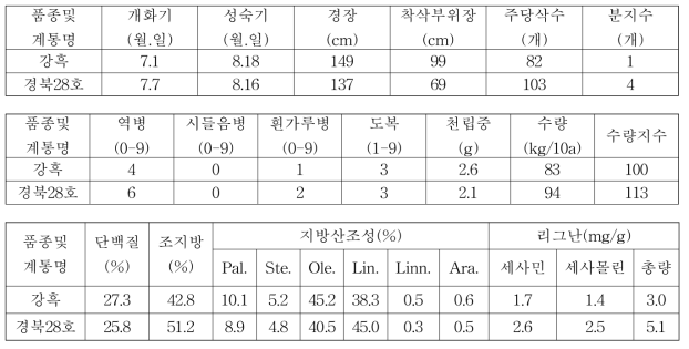 유색깨 경북28호 3년차 계통의 시험성적 요약(전국, 누년)