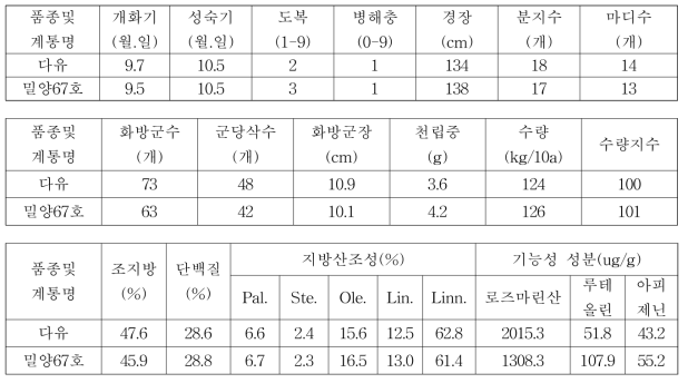 들깨 밀양67호 3년차 계통의 시험성적 요약(전국, 누년)