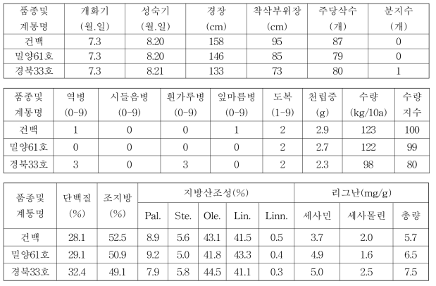 참깨 밀양61호, 경북33호 3년차 계통의 시험성적 요약(전국, 누년)