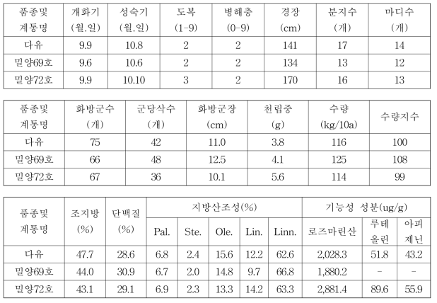 들깨 밀양69호, 밀양72호 3년차 계통의 시험성적 요약(전국, 누년)