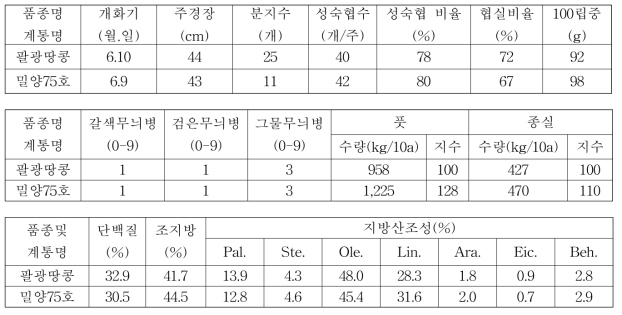 풋땅콩 밀양75호 3년차 계통의 시험성적 요약(전국, 누년)