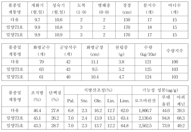 들깨 밀양73호, 밀양75호 3년차 계통의 시험성적 요약(전국, 누년)