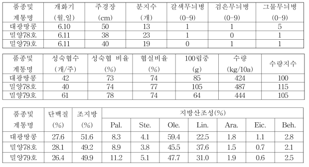 종실땅콩 밀양78호, 밀양79호 3년차 계통의 시험성적 요약(전국, 누년)