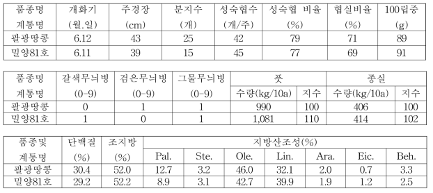 풋땅콩 밀양81호 3년차 계통의 시험성적 요약(전국, 누년)