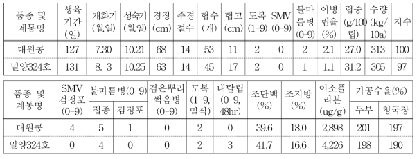 콩 밀양324호 3년차 계통의 시험성적 요약(전국, 누년)