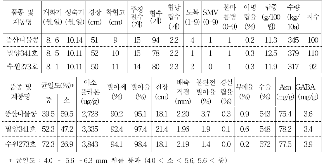 콩 밀양341호 및 수원273호 3년차 계통 시험성적 요약(전국, 누년)