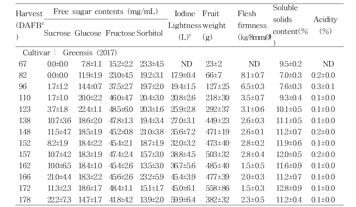 Change of soluble sugar composition and fruit characteristics during fruit development in P. pyrifolia × P. communis pears