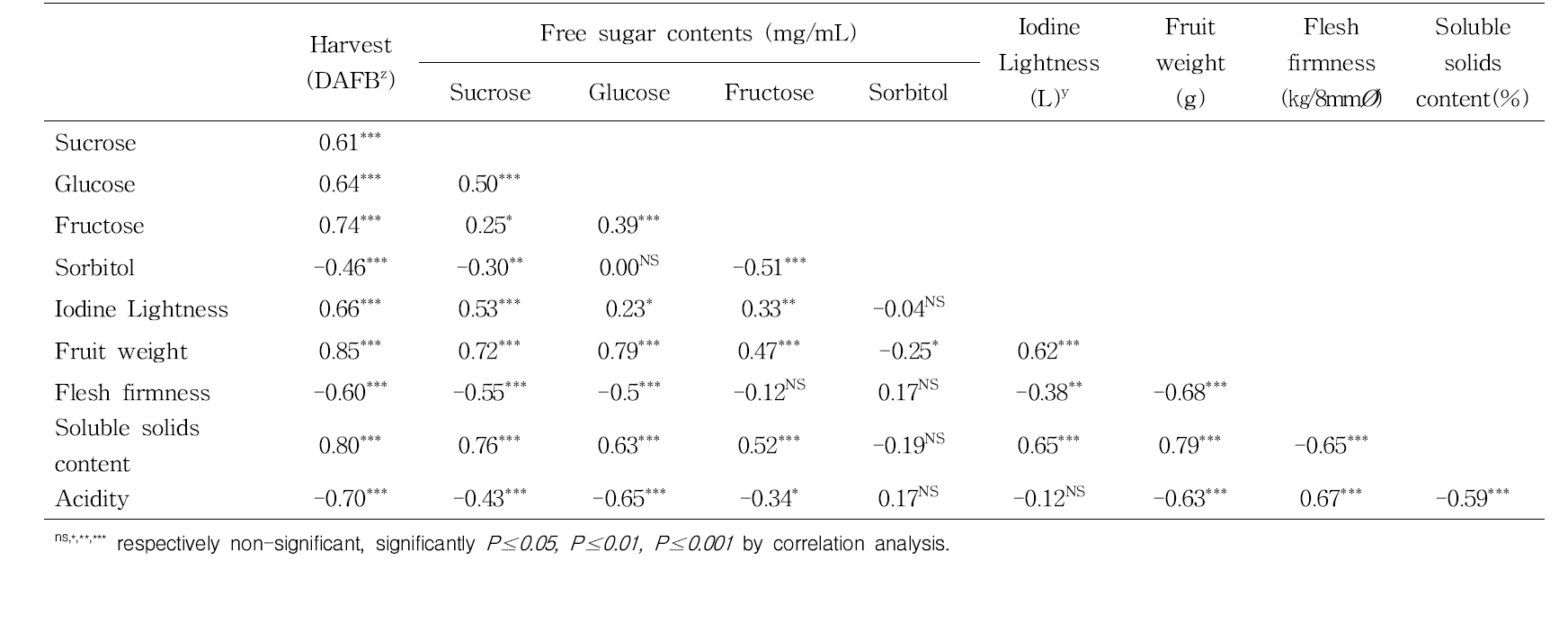 Pearson correlations coefficients among fruit characteristics