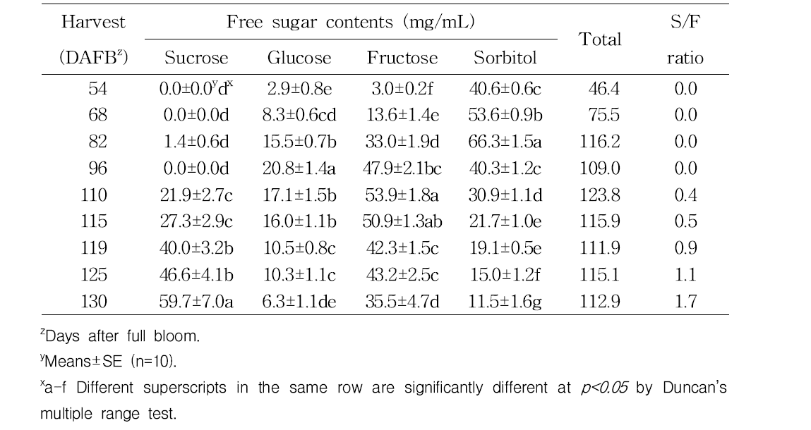 Change of soluble sugar composition during fruit development in ‘Hanareum’ pears in 2014