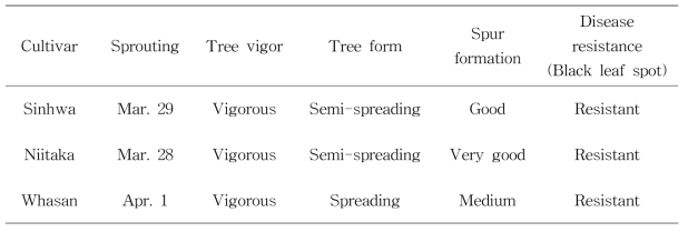 Tree characteristics of ‘Sinhwa’ in Naju from 2007 to 2009