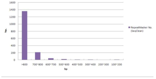Distribution of fosmid end sequencing results
