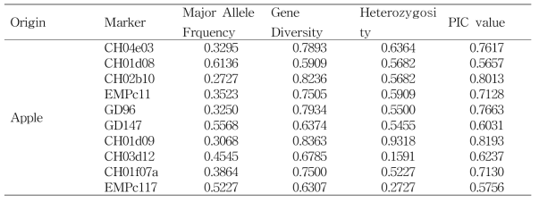 Diversity statistics for 15 SSR loci studied in 49 pear cultivars