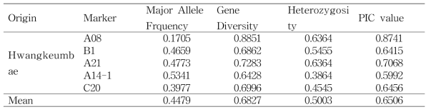 Diversity statistics for 15 SSR loci studied in 49 pear cultivars continued