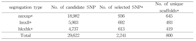 Number of candidate SNP markers for genetic mapping