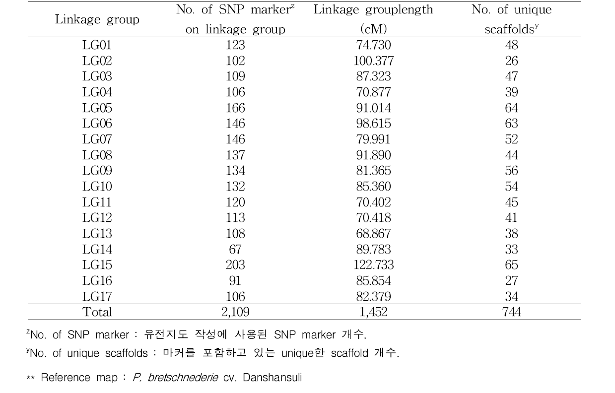 SNP markers statistics for genetic linkage map