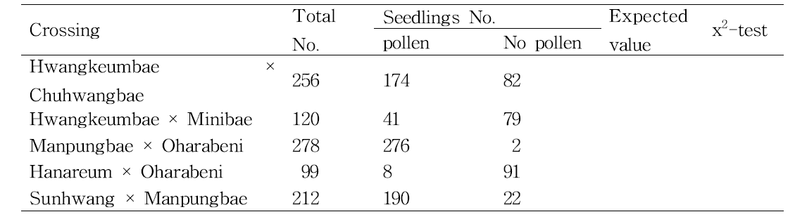 Male sterility in pear seedlings