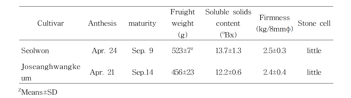 Fruit characteristics of ‘Seolwon’ in Naju from 2008 to 2010