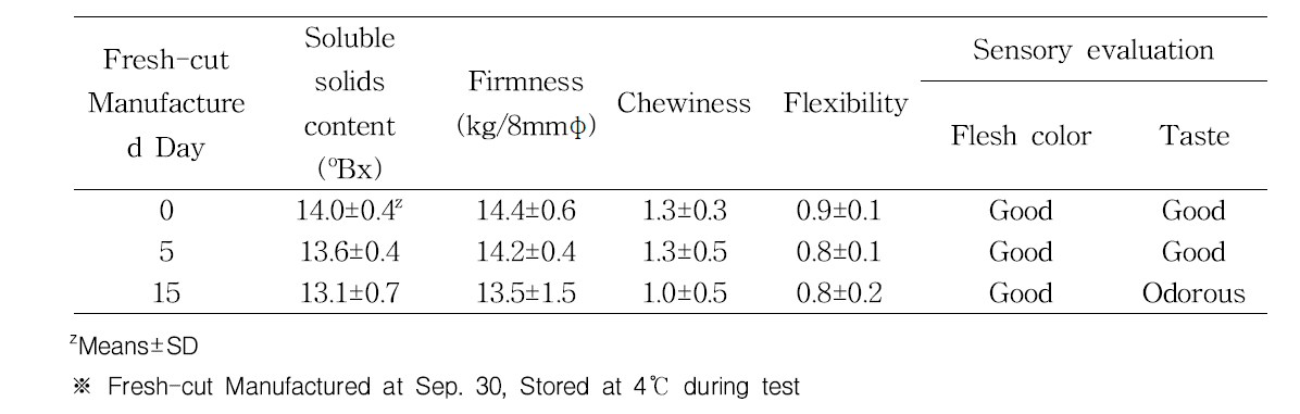 Evaluation of Seolwon fresh-cut characteristics (2010, Naju)