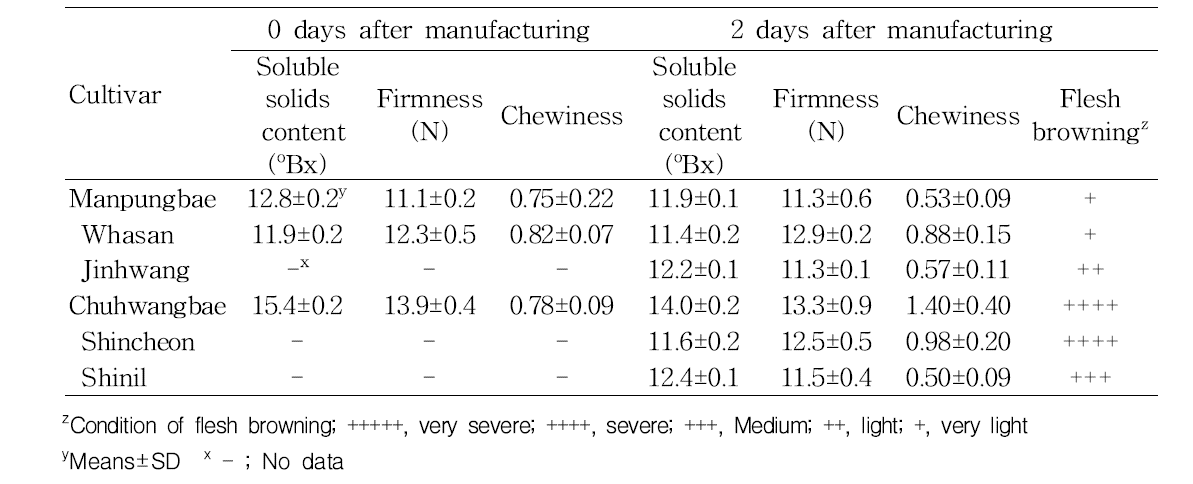 Evaluation of 6 cultivars fresh-cut characteristics (2010, Naju)