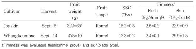 Fruit characteristics of ‘Joyskin’ at Naju from 2009 to 2011