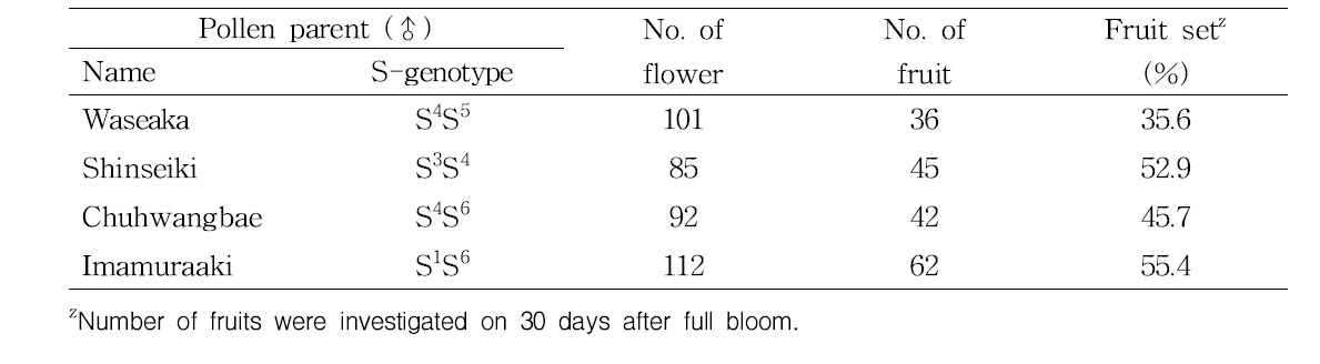 Cross-compatibility of ‘Joyskin’ with other known cultivars