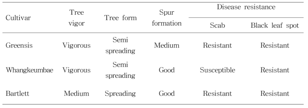 Tree characteristics and disease resistance of ‘Greensis’ in Naju from 2009 to 2012