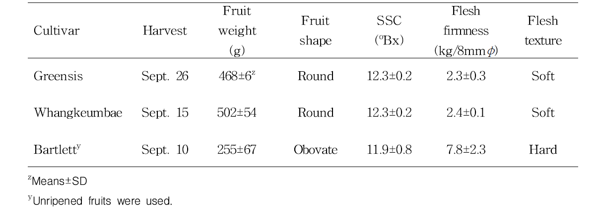 Fruit characteristics of ‘Greensis’ at Naju from 2009 to 2012