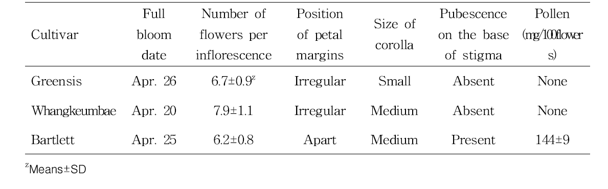 Flower characteristics of ‘Greensis’ at Naju from 2009 to 2012