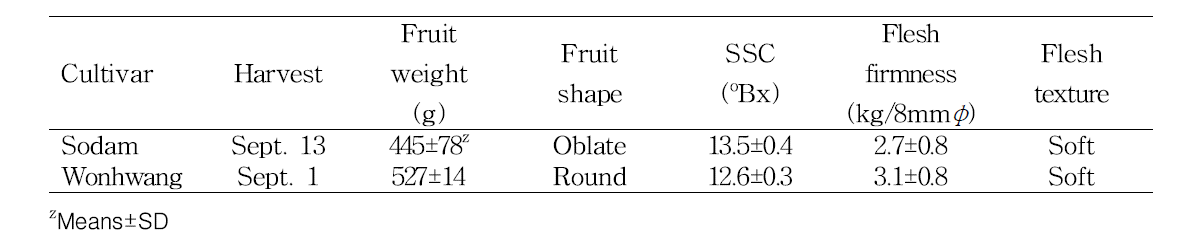 Fruit characteristics of ‘Sodam’ at Naju from 2011 to 2013