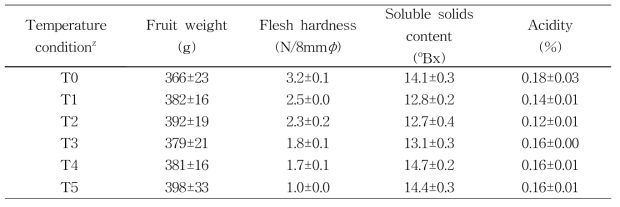 Fruit characteristics change of Sodam in low temperature(1℃) and change temperature condition (Naju, 2018)