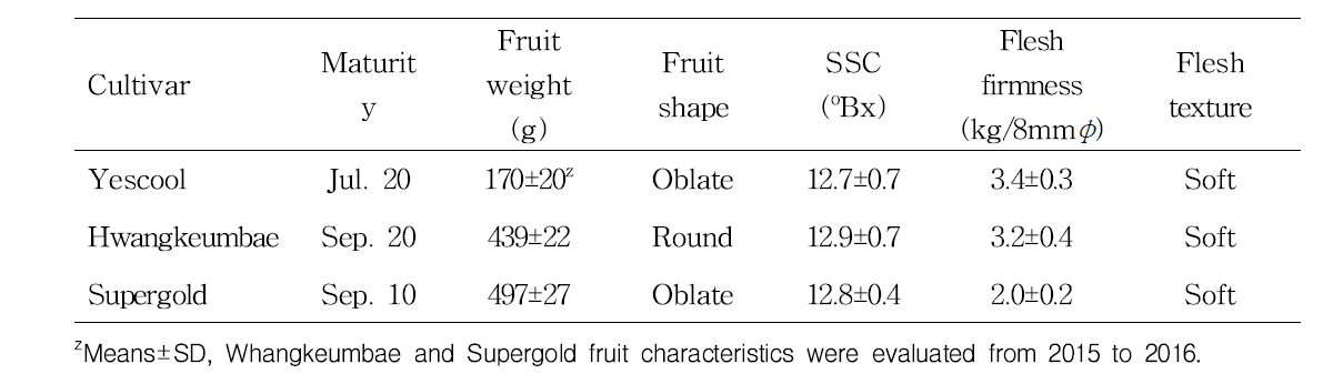Fruit characteristics of ‘Yescool’ in Naju from 2014 to 2016