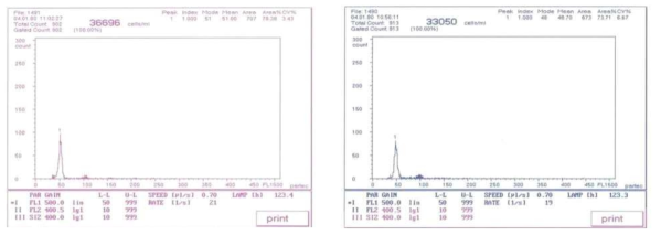 Result of low cytometry analysis of Censall (Left) and Manpungbae (Right)